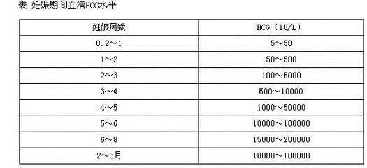 孕期正常的HCG值